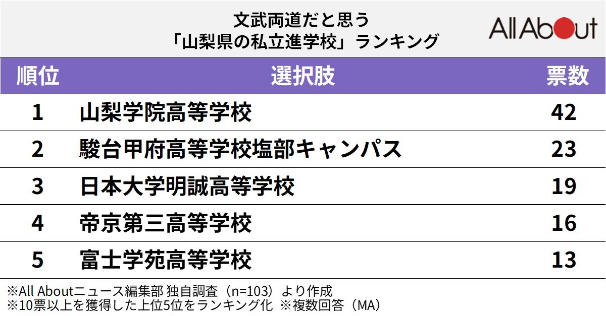 文武両道だと思う「山梨県の私立進学校」ランキング