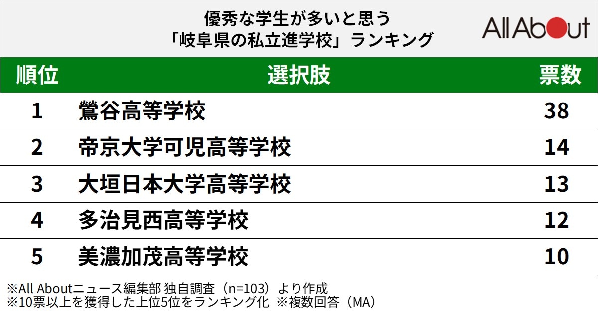 優秀な学生が多いと思う「岐阜県の私立進学校」ランキング