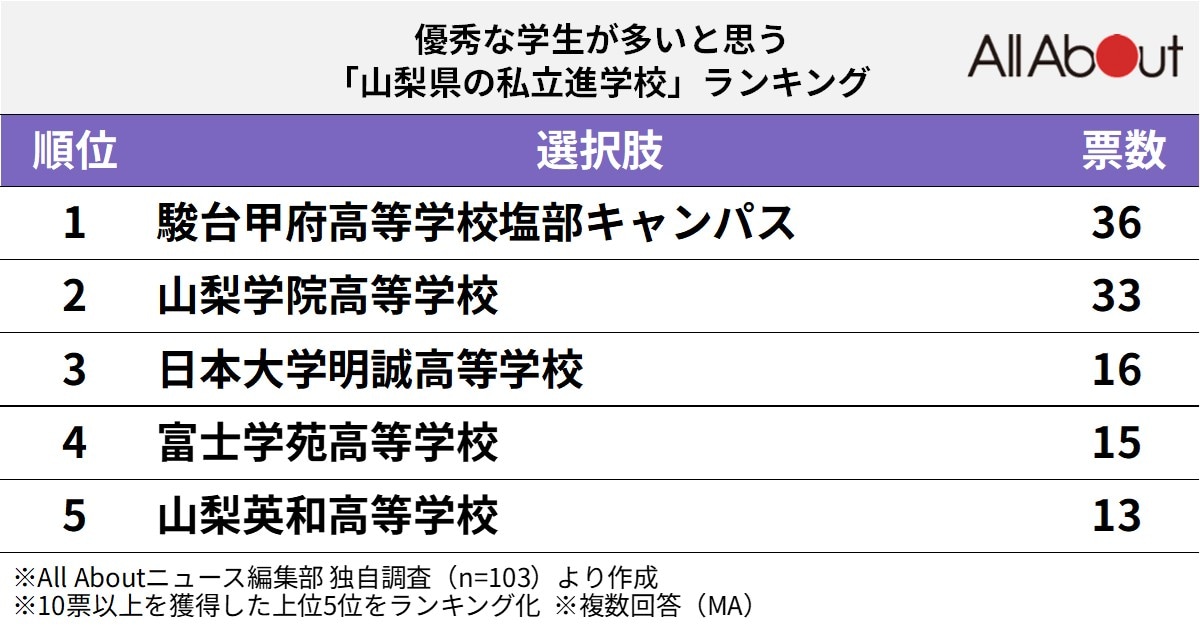 優秀な学生が多いと思う「山梨県の私立進学校」ランキング