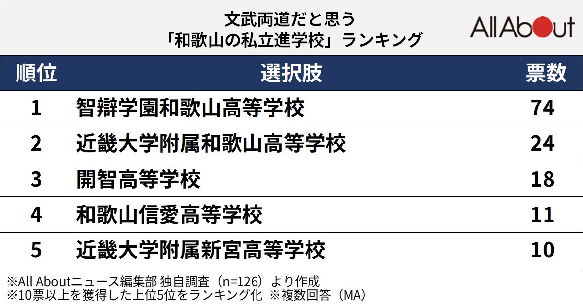 文武両道だと思う「和歌山県の私立進学校」ランキング