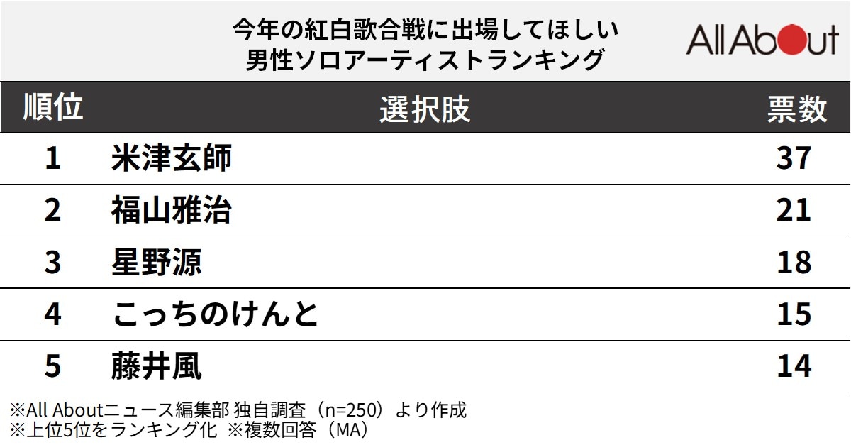 今年の紅白歌合戦に出場してほしい男性ソロアーティストランキング