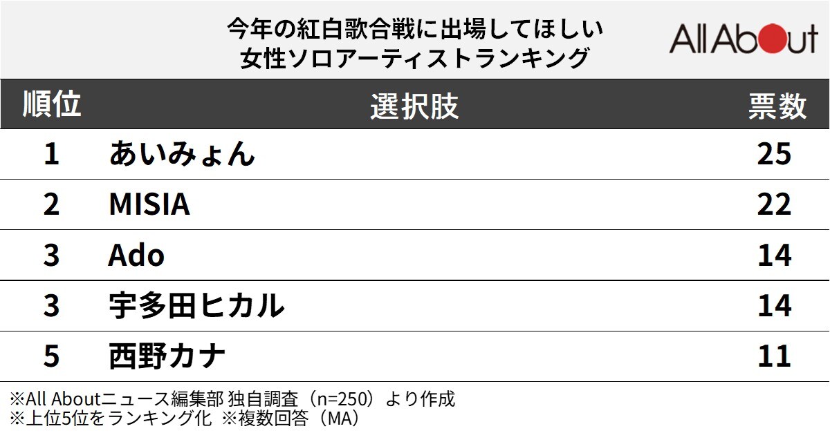 今年の紅白歌合戦に出場してほしい女性ソロアーティストランキング