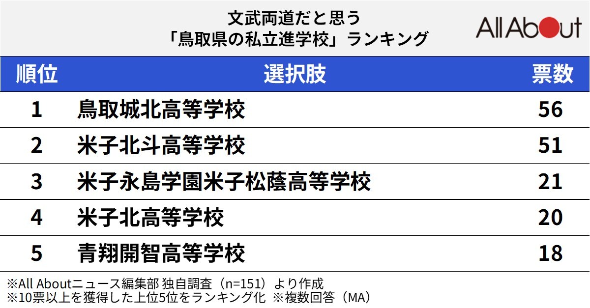 文武両道だと思う「鳥取県の私立進学校」ランキング