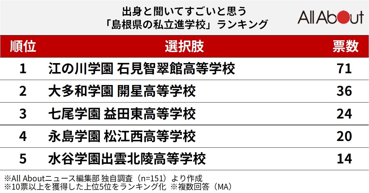出身と聞いてすごいと思う「島根県の私立進学校」ランキング