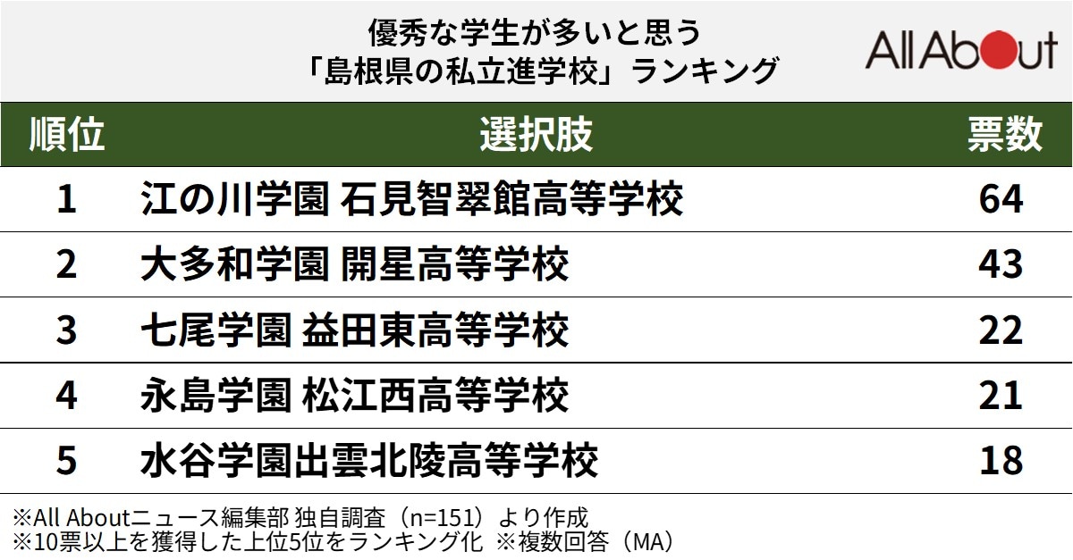 優秀な学生が多いと思う「島根県の私立進学校」ランキング