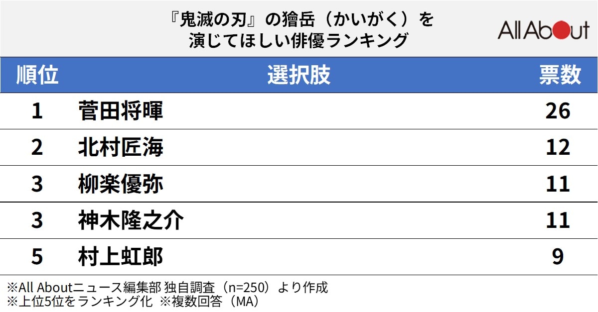 『鬼滅の刃』の獪岳を演じてほしい俳優ランキング