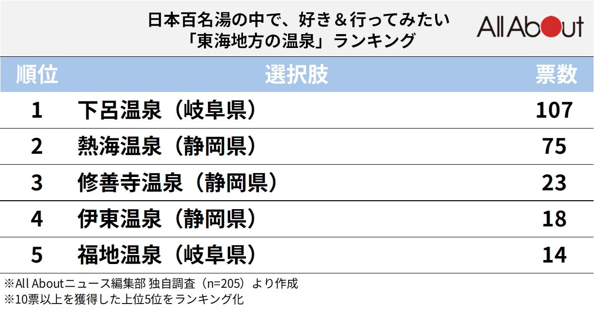 好き＆行ってみたい「東海地方の温泉」ランキング