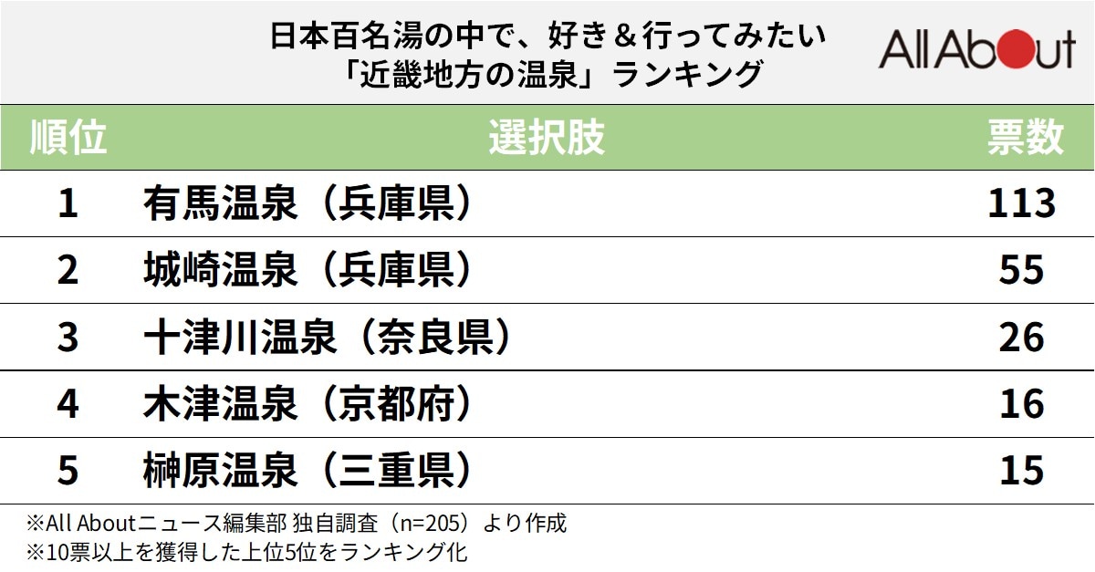 好き＆行ってみたい「近畿地方の温泉」ランキング