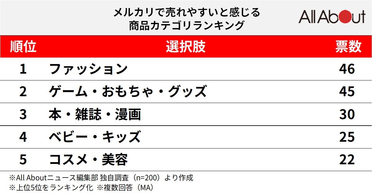 メルカリで売れやすいと感じる商品カテゴリランキング