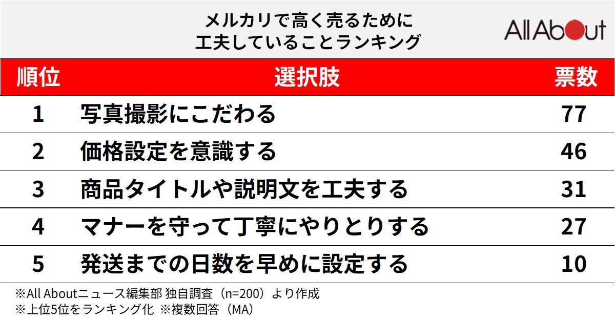 メルカリで高く売るために工夫していることランキング