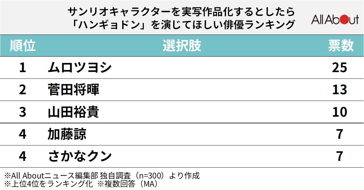サンリオキャラクターを実写作品化するとしたら、「ハンギョドン」を演じてほしい俳優ランキング