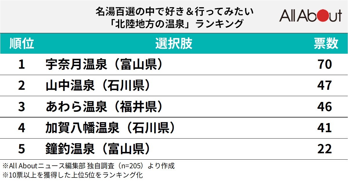 名湯百選で行ってみたい「北陸地方の温泉」ランキング
