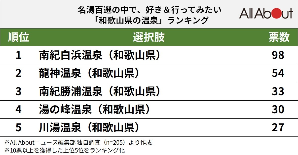 名湯百選で行ってみたい「和歌山県の温泉」ランキング