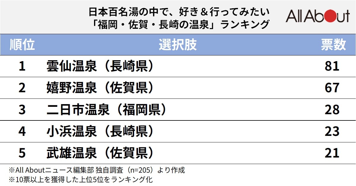 好き＆行ってみたい「福岡・佐賀・長崎の温泉」ランキング
