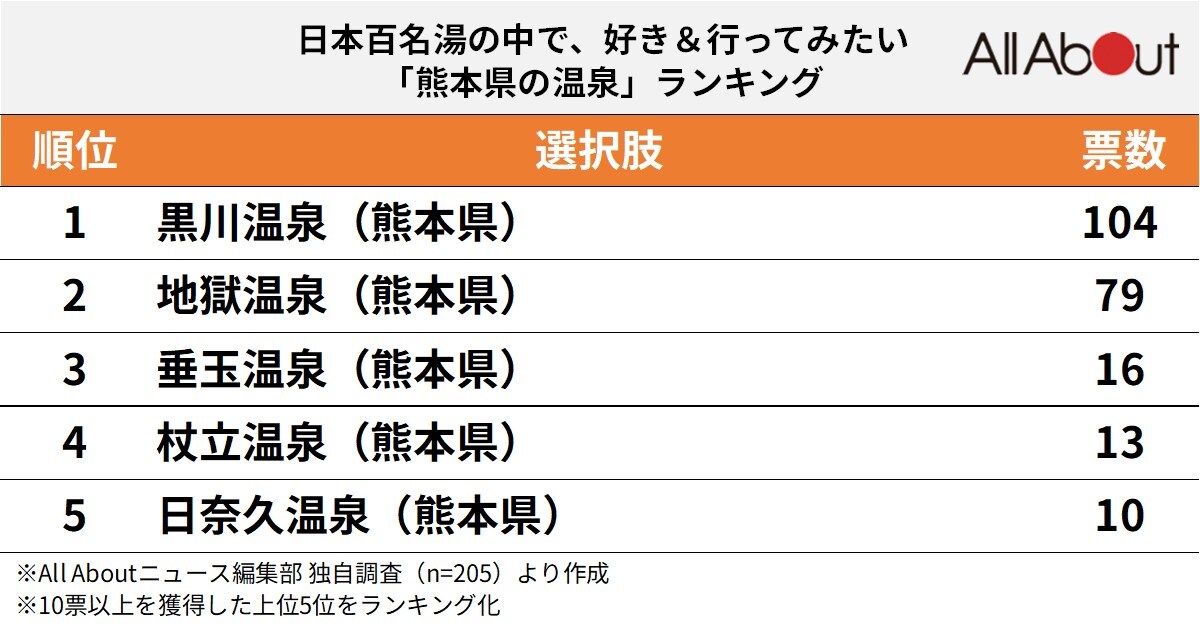 好き＆行ってみたい「熊本県の温泉」ランキング