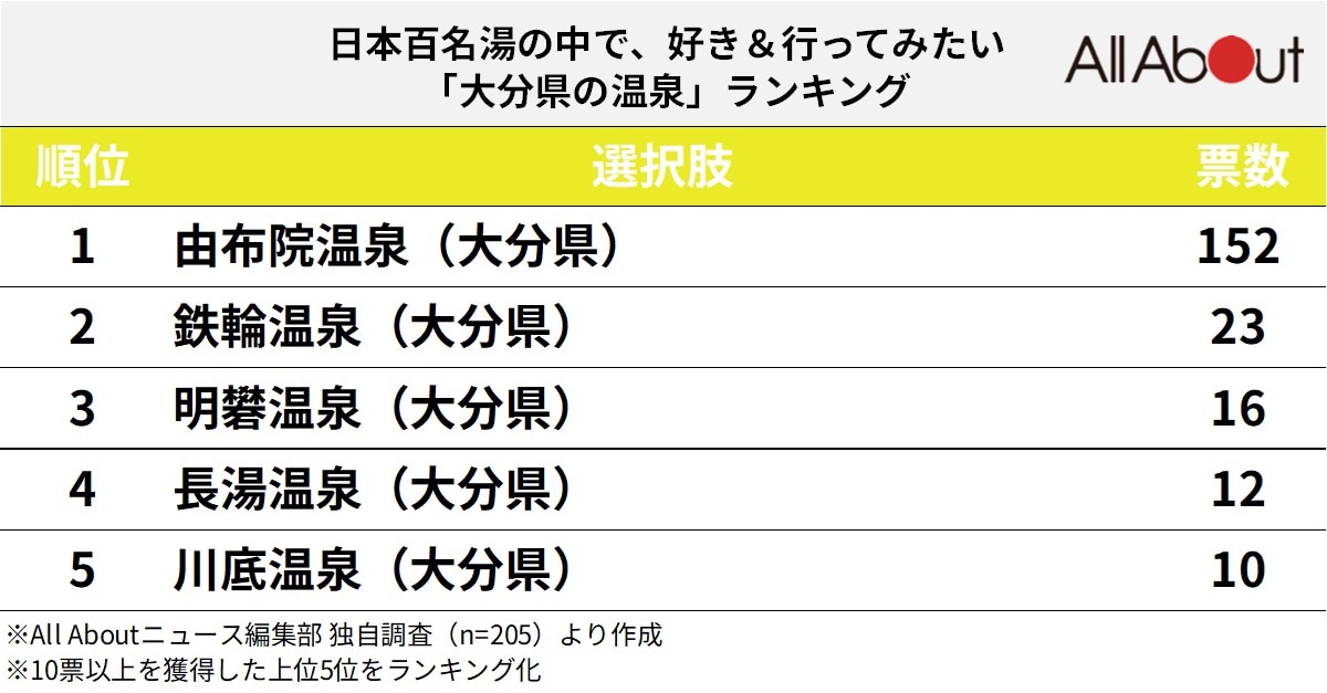好き＆行ってみたい「大分県の温泉」ランキング