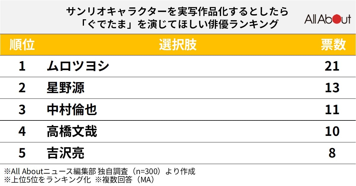 サンリオキャラクターを実写作品化するとしたら、「ぐでたま」を演じてほしい俳優ランキング