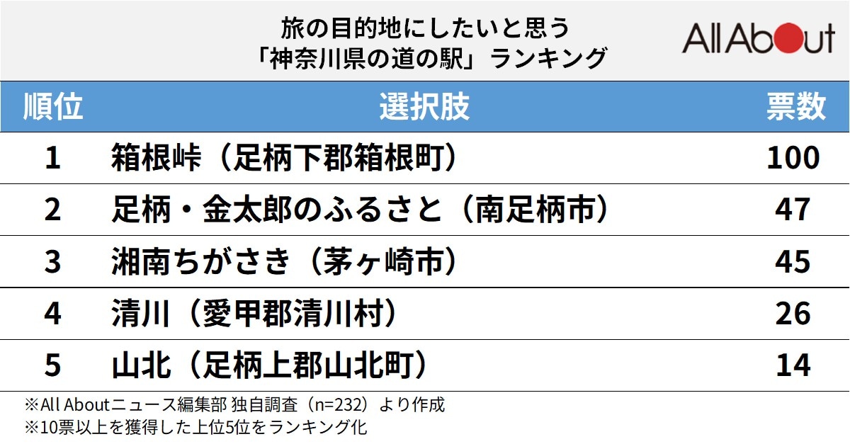神奈川県の道の駅ランキング