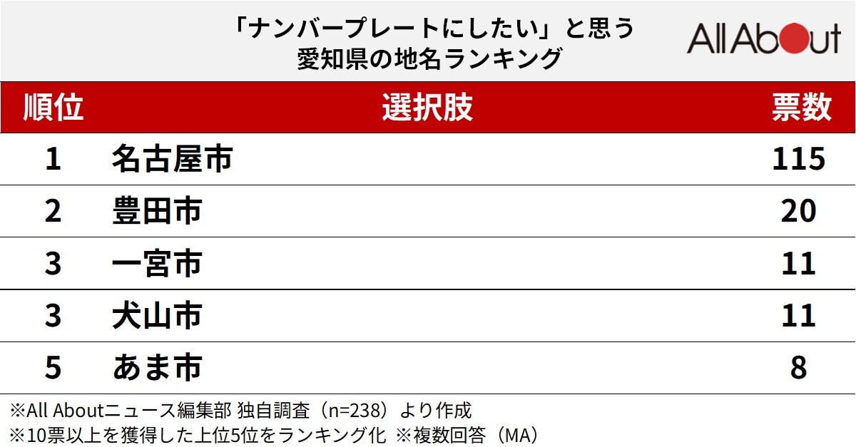 ナンバープレートにしたい愛知県の地名ランキング