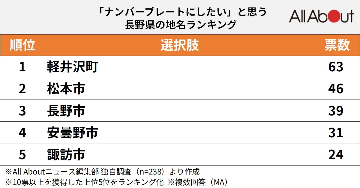 ナンバープレートにしたい長野県の地名ランキング