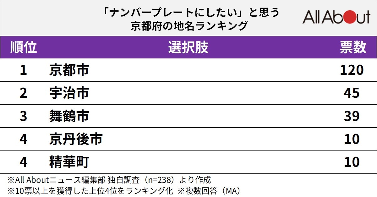ナンバープレートにしたい京都府の地名ランキング
