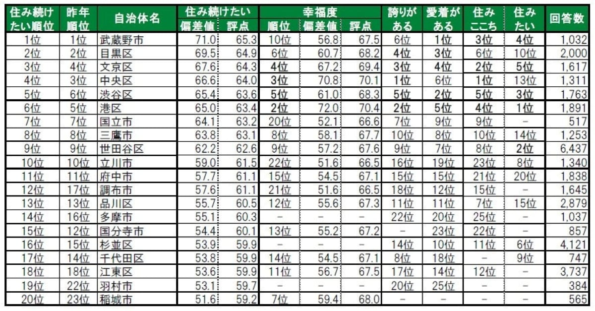 住み続けたい街（自治体）ランキング