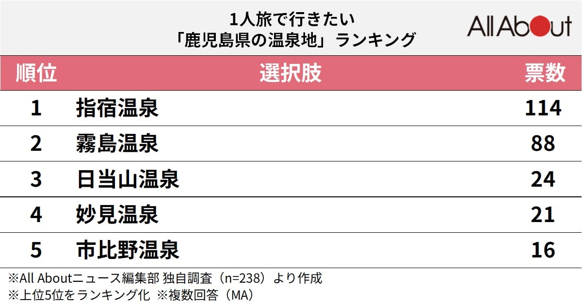 1人旅で行きたい鹿児島県の温泉地ランキング