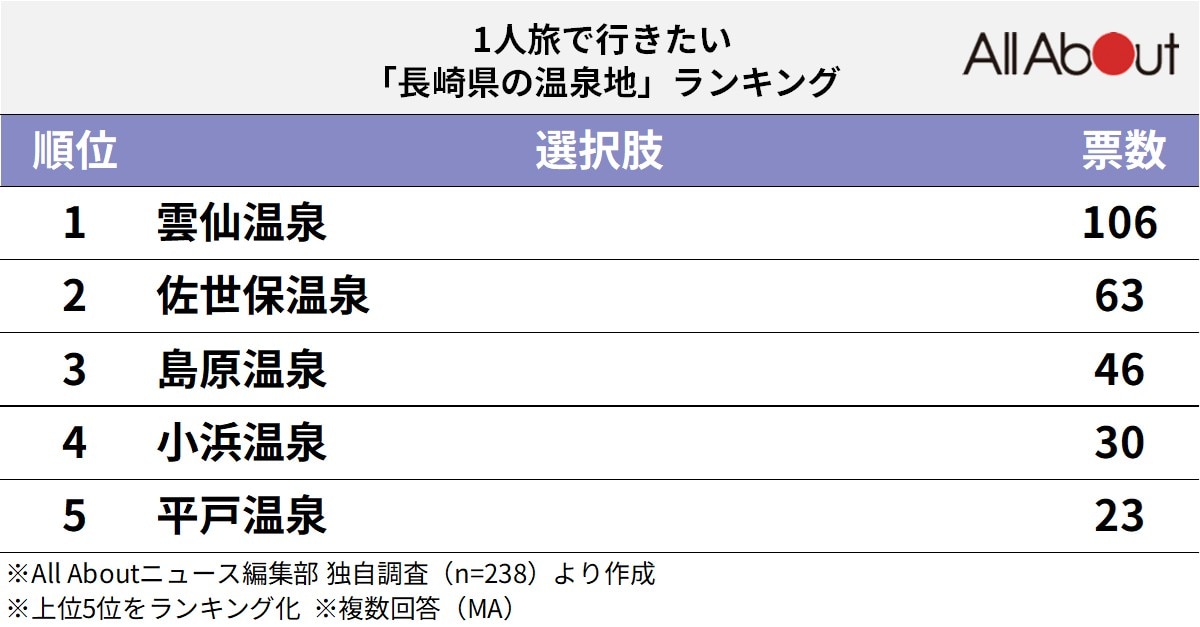 1人旅で行きたい長崎県の温泉地ランキング