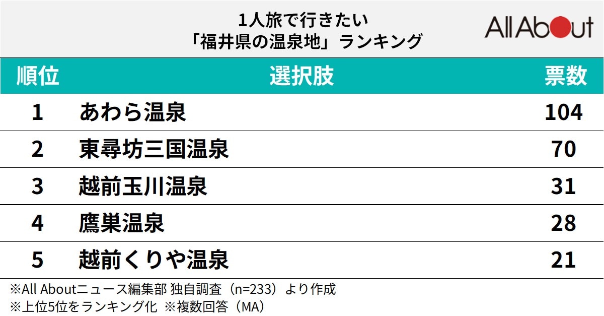 1人旅で行きたい福井県の温泉地ランキング