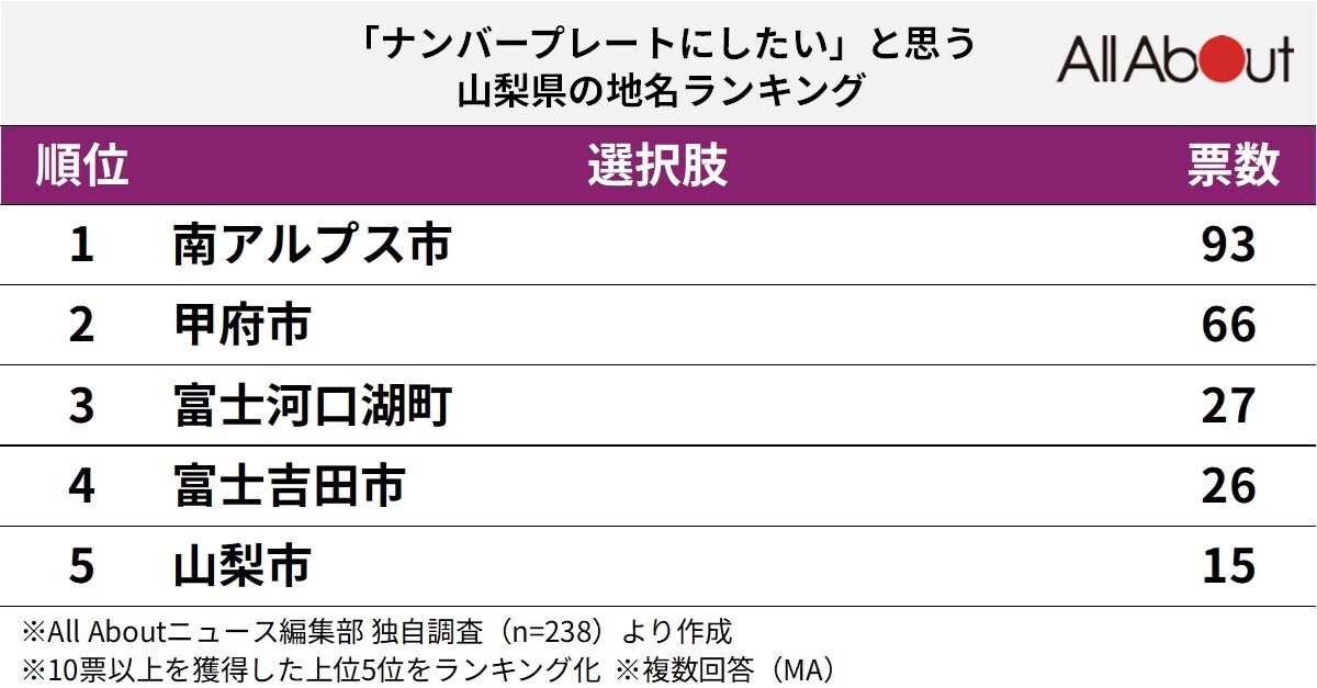 「ナンバープレートにしたい」と思う山梨県の地名ランキング