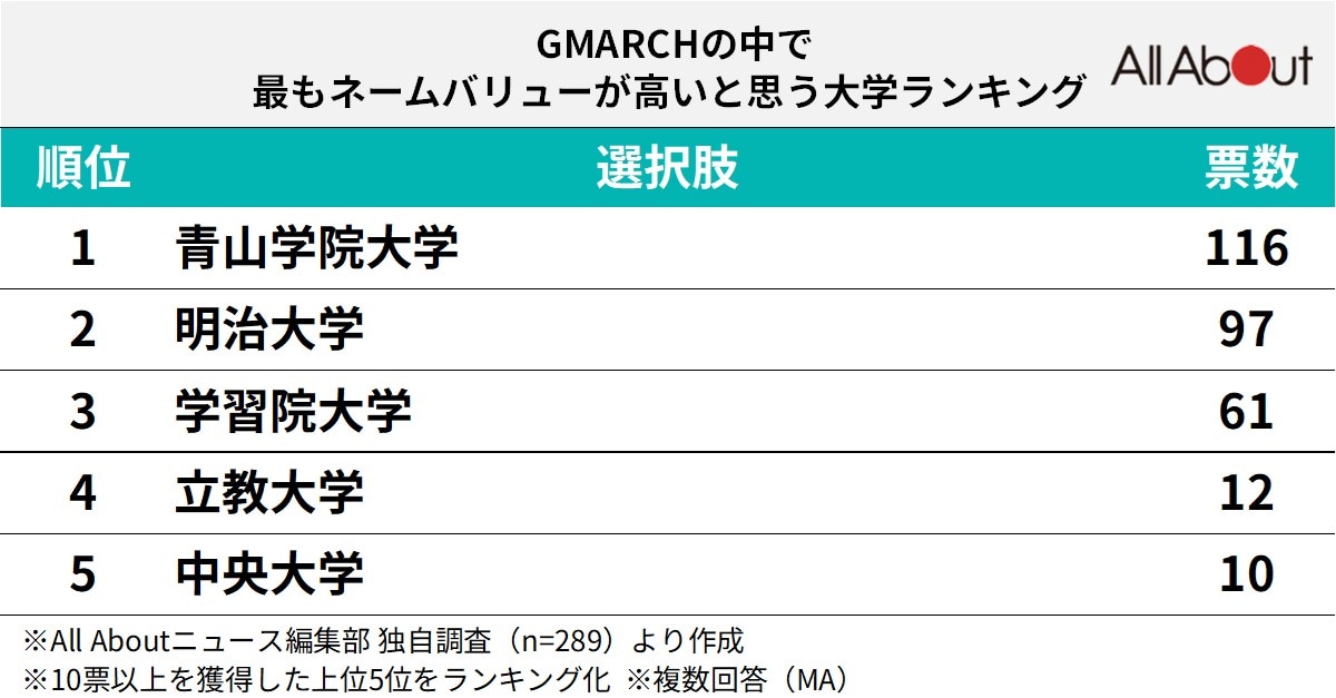 GMARCHの中で最もネームバリューが高いと思う大学ランキング