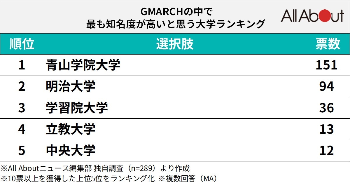 GMARCHの中で最も知名度が高いと思う大学ランキング