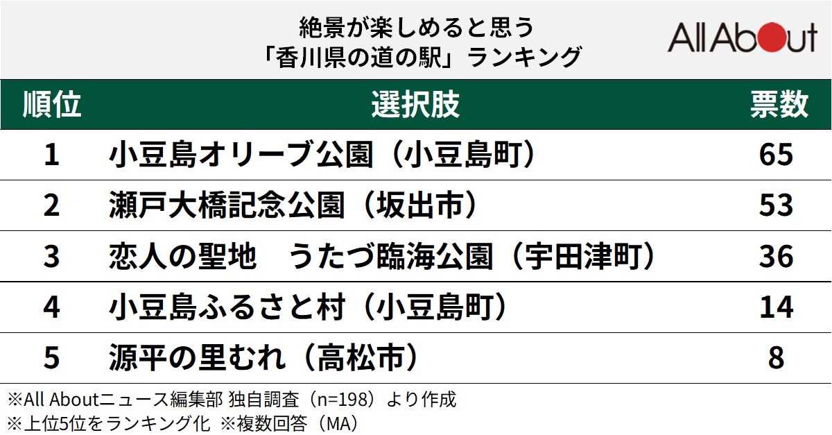 絶景が楽しめると思う「香川県の道の駅」ランキング
