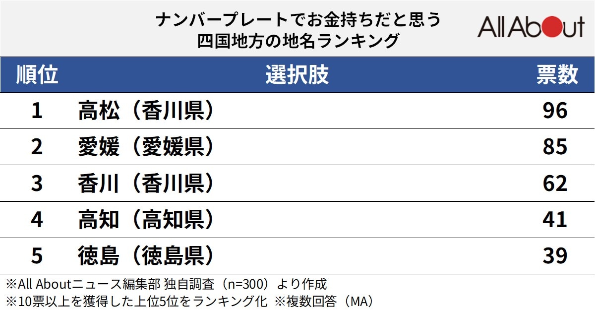 ナンバープレートでお金持ちだと思う四国地方の地名ランキング