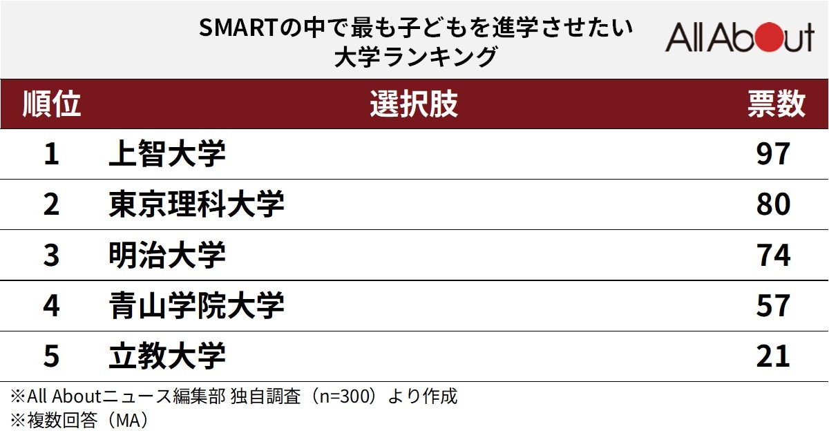 SMARTの中で最も子どもを進学させたい大学ランキング
