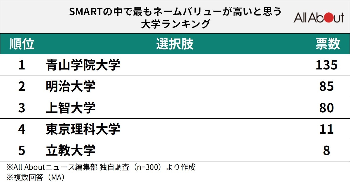 SMARTの中で最もネームバリューが高いと思う大学ランキング