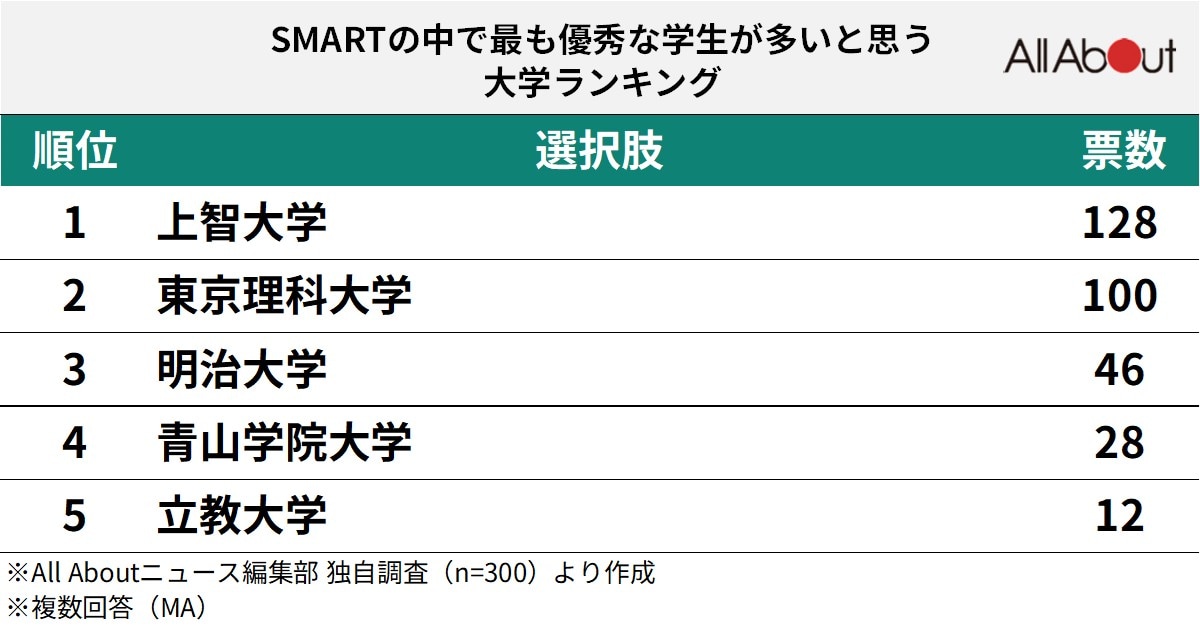 SMARTの中で最も優秀な学生が多いと思う大学ランキング