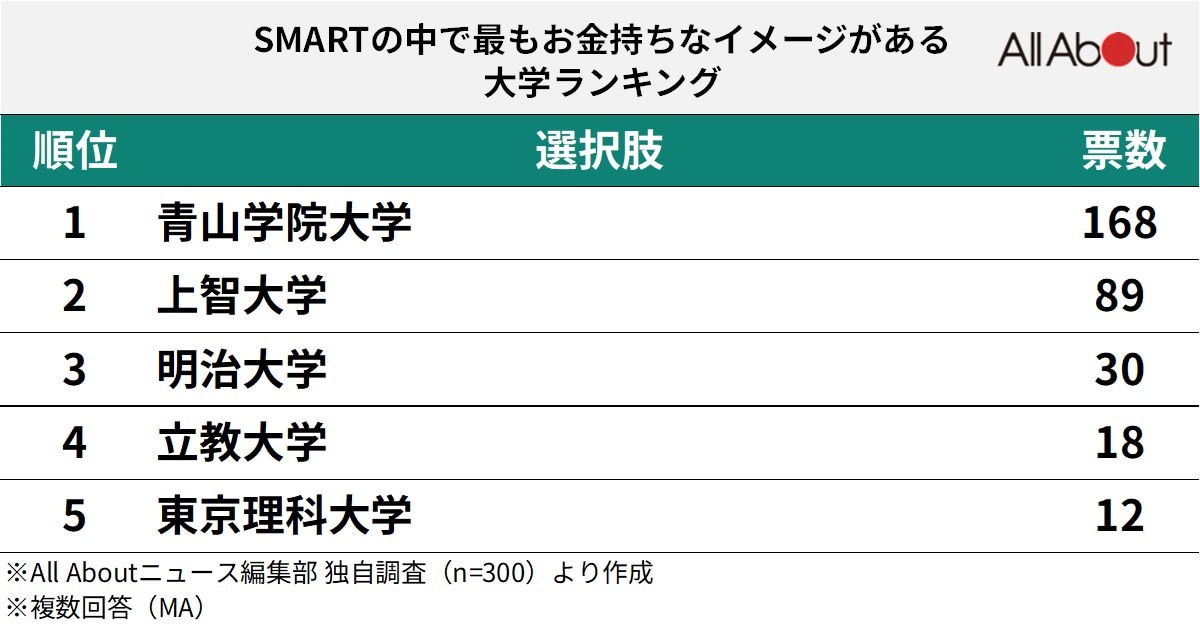SMARTの中で最もお金持ちなイメージがある大学ランキング