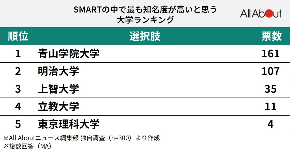 SMARTの中で最も知名度が高いと思う大学ランキング