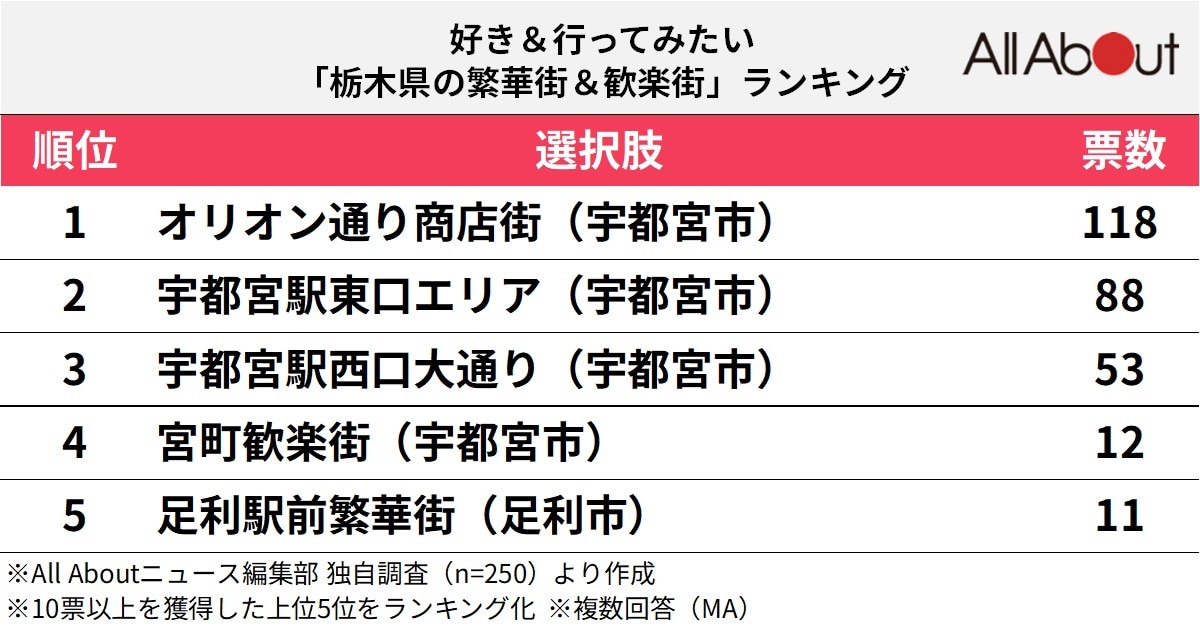 好き＆行ってみたい「栃木県の繁華街＆歓楽街」ランキング
