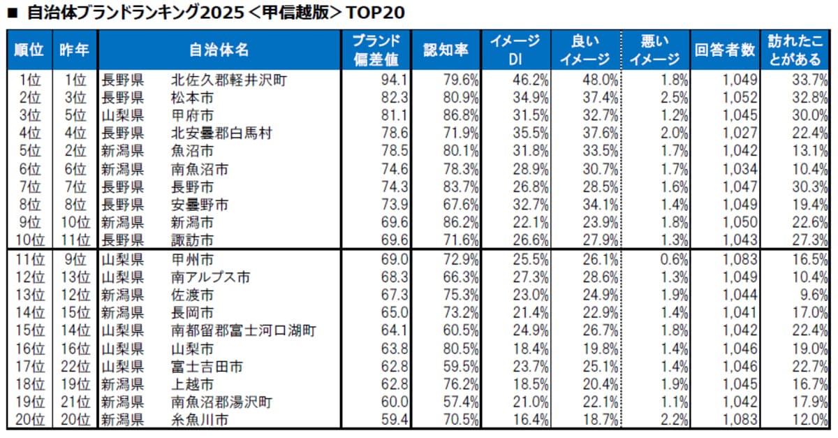 【甲信越版】自治体ブランドランキング