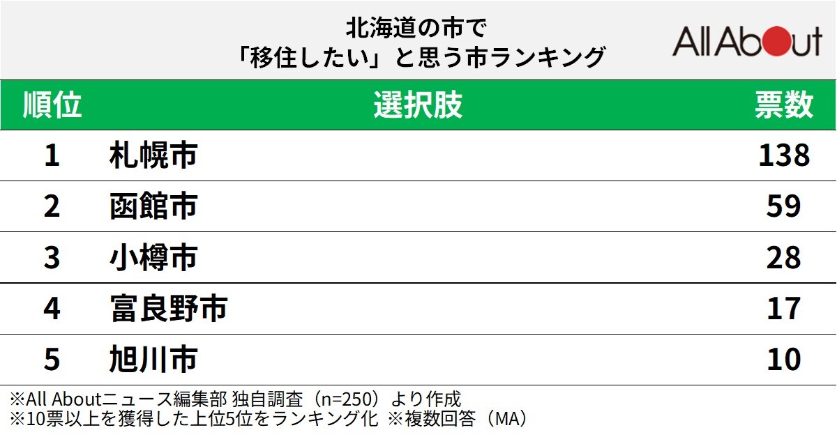 北海道の市で「移住したい」と思う市ランキング