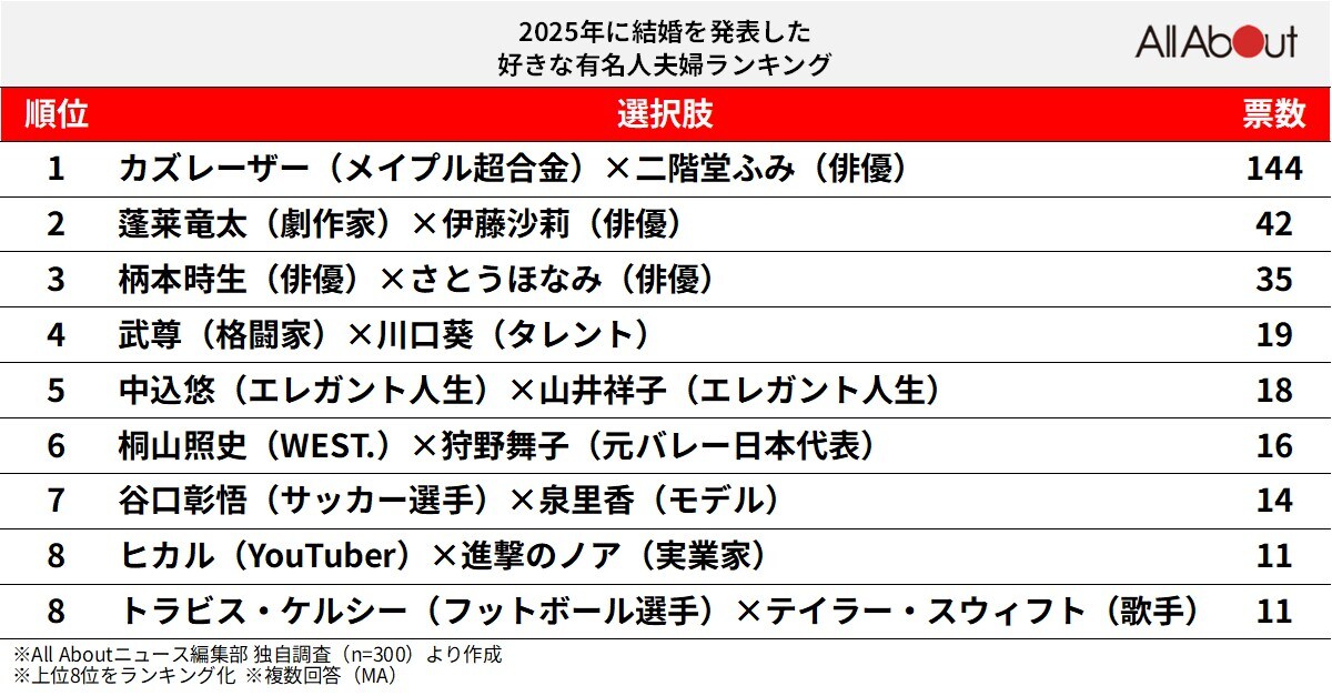 2025年に結婚を発表した「好きな有名人夫婦」ランキング