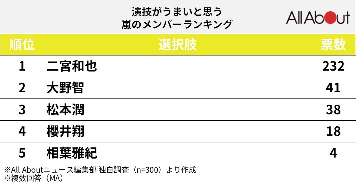 演技がうまいと思う嵐のメンバーランキング