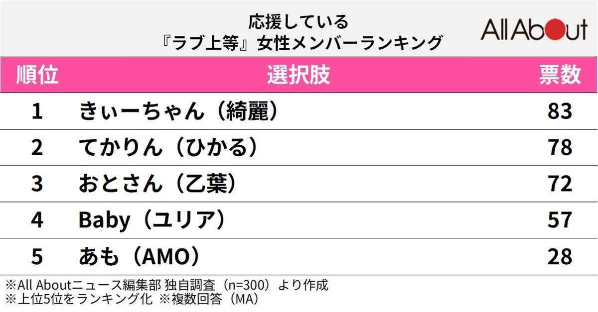 応援している『ラブ上等』女性メンバーランキング