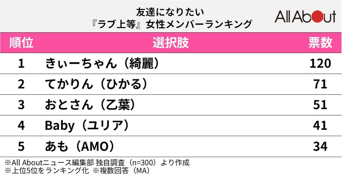 友達になりたい『ラブ上等』女性メンバーランキング
