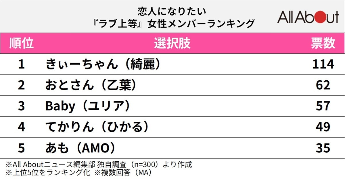 恋人になりたい『ラブ上等』女性メンバーランキング