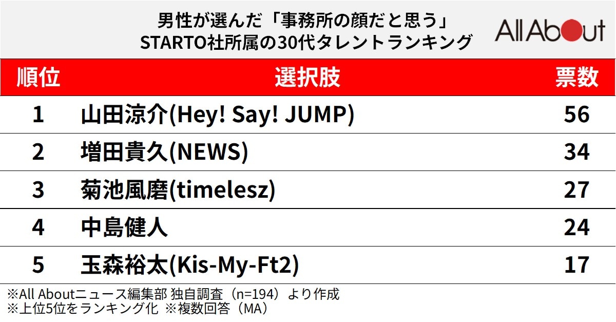 事務所の顔だと思うSTARTO社所属の30代タレントランキング