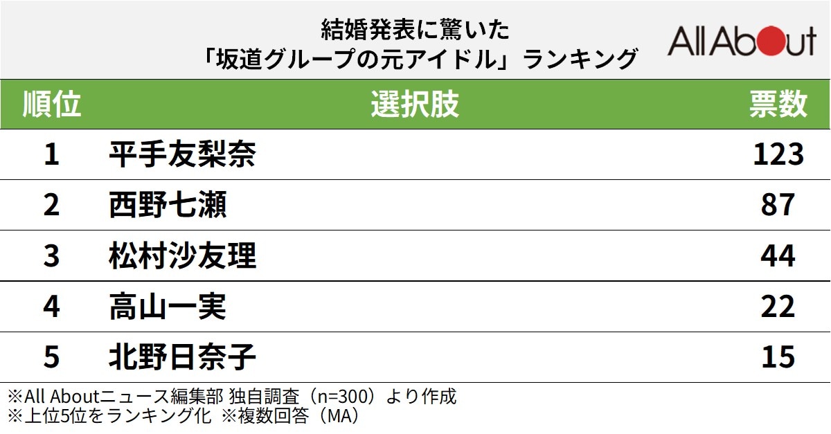 結婚発表に驚いた「坂道グループの元アイドル」ランキング