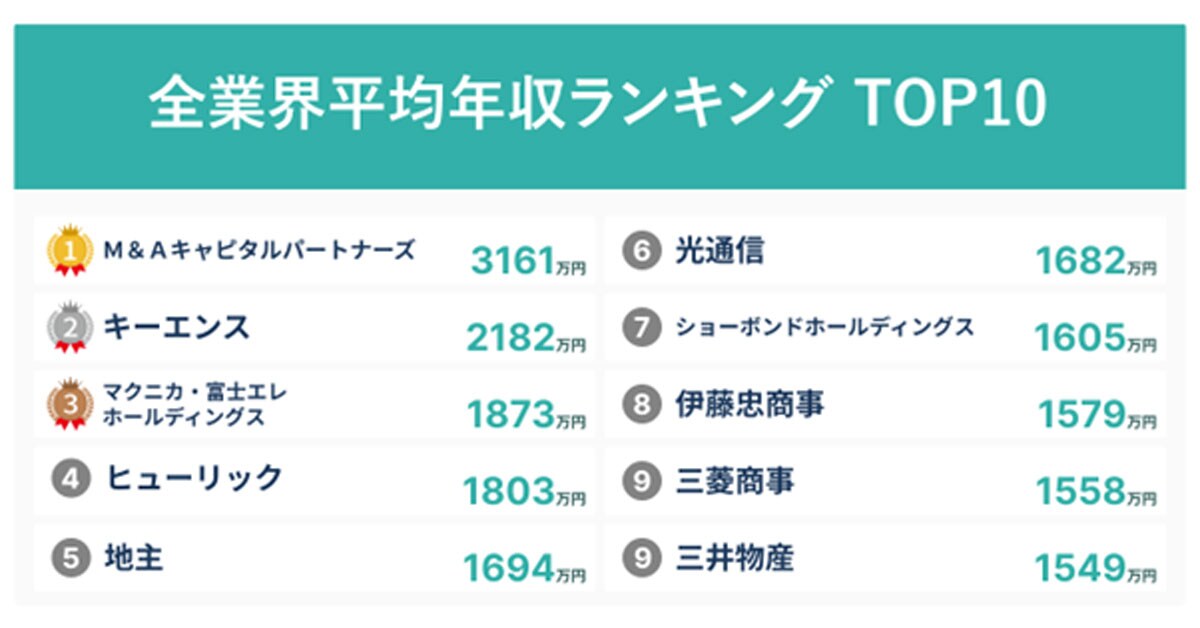 「平均年収が高い企業」ランキング